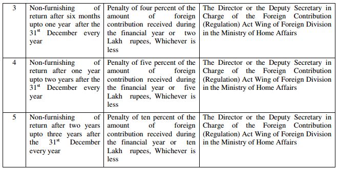 Foreign Contribution (Regulation) Act, 2010