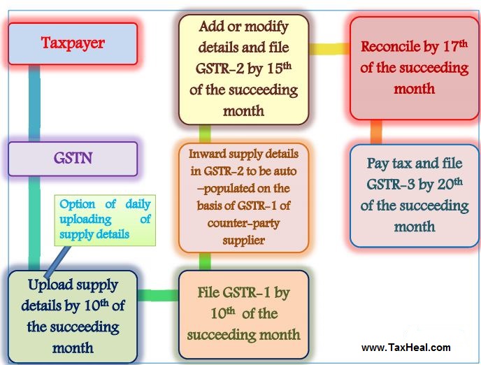 GST Retun Filing Process
