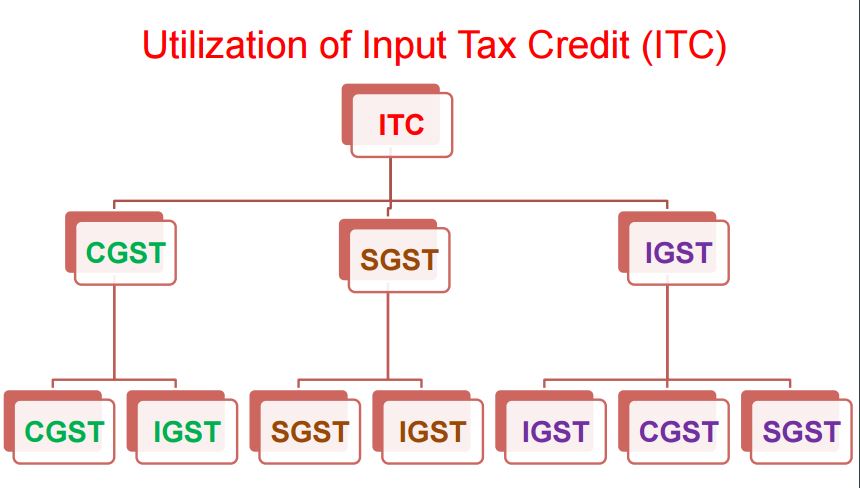 Input tax credit ITC Utilization under GST
