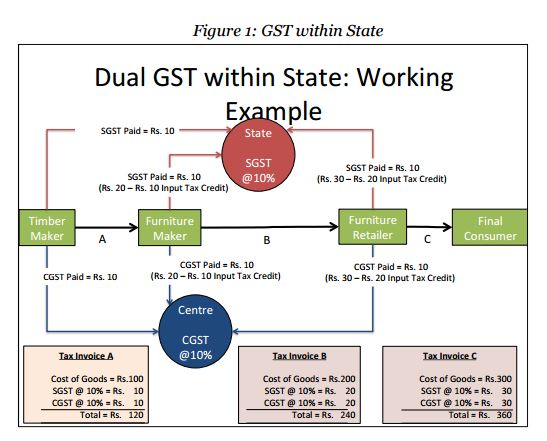 GST within state
