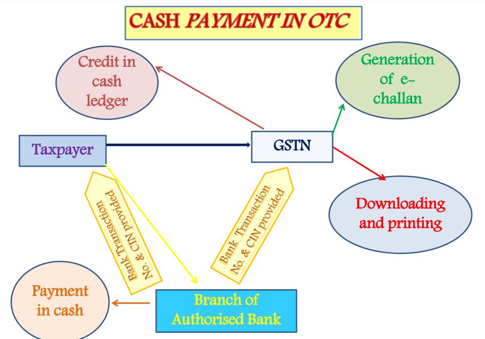 Cash Payment on OTC-mode-2 -Payment Process under GST 