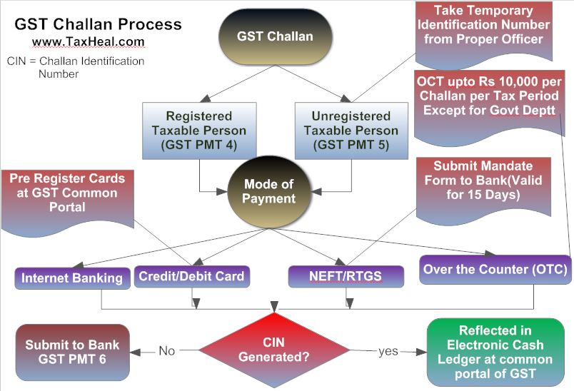 GST Challan Process ,Challan For Deposit of Goods and Services Tax