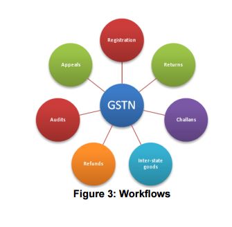 GST IT Workflow