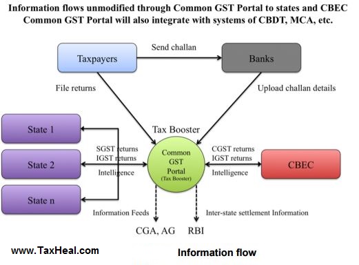 GST Information Flow for GST Return