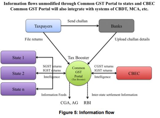 GST Information Flow