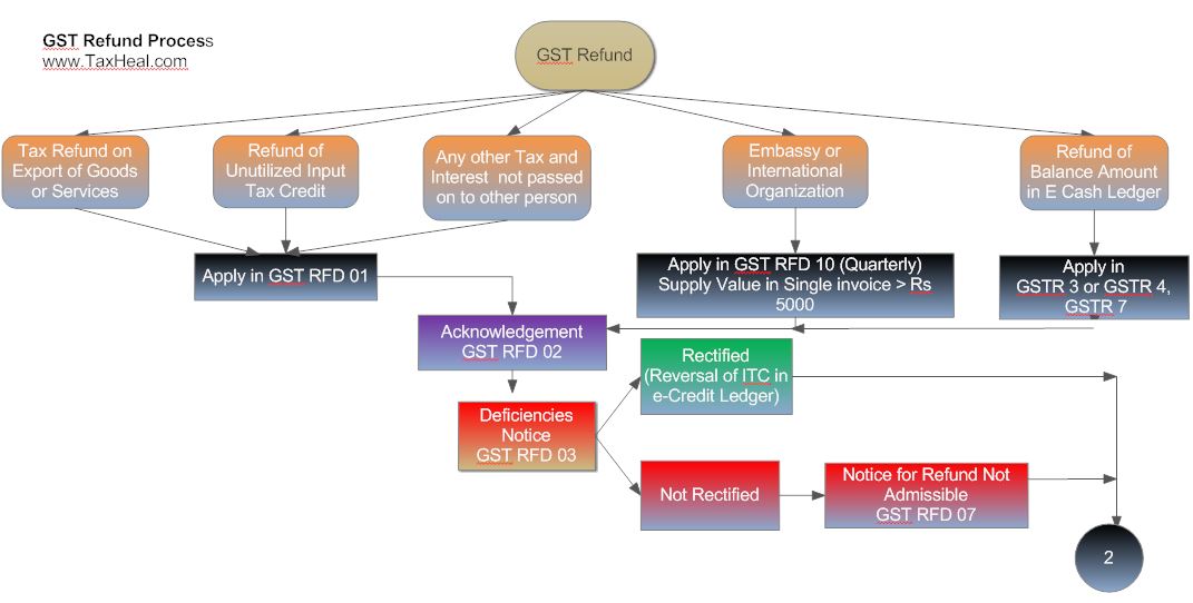 GST Refund Process-1