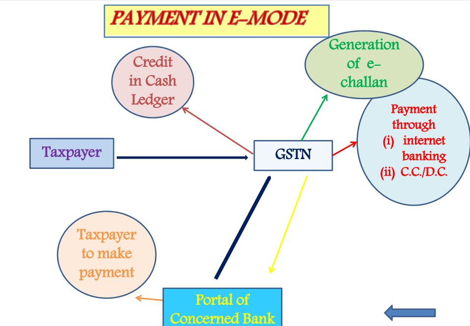 Payment in E Mode-Payment Process under GST of india