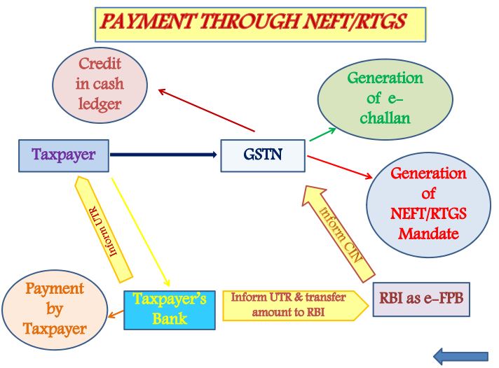 Payment through RTGS Payment Process under GST of india