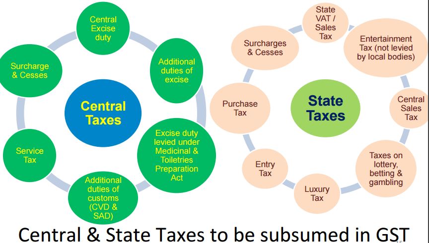 Taxes Subassumed in GST