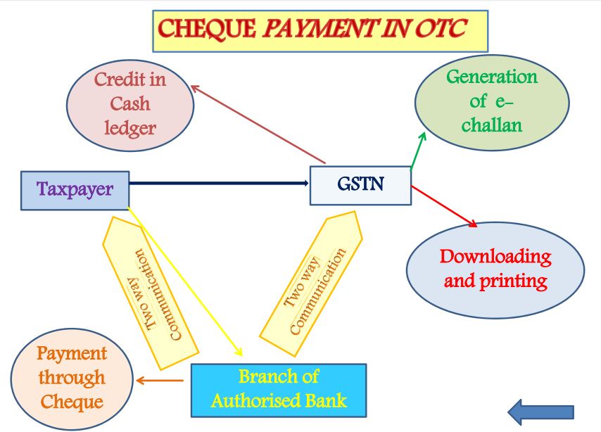 cheque payment mode-Payment Process under GST 