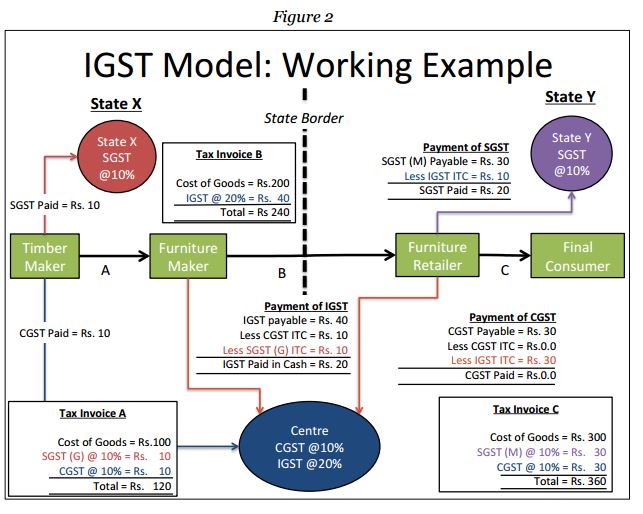 IGST model GST