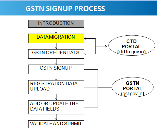  Tamil Nadu VAT dealers to GST  portal