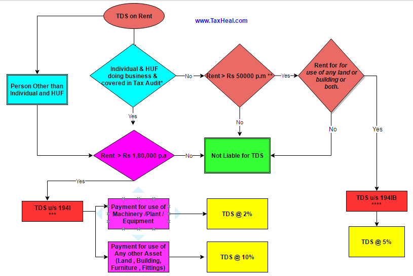 TDS on Rent 194IB and 194I Flow Chart