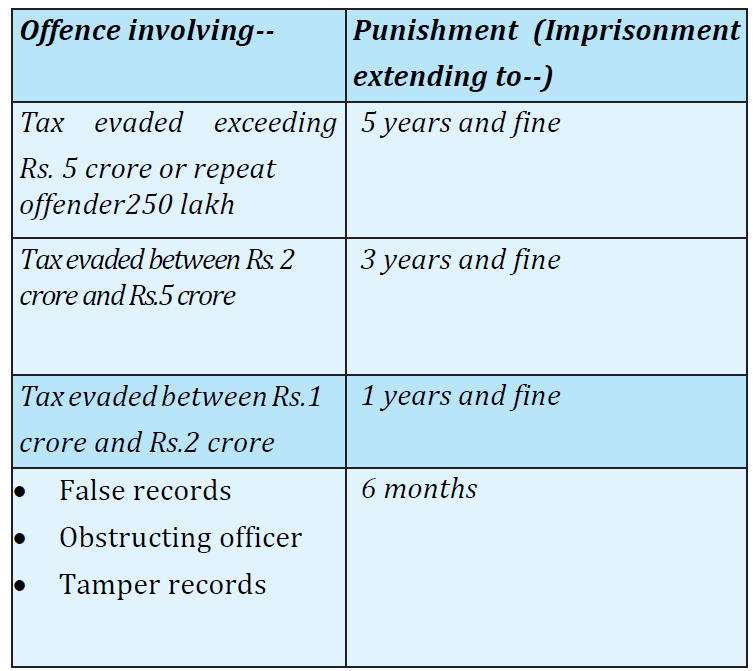 offences and punishments gst