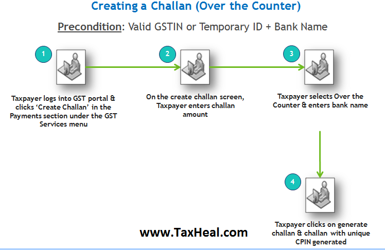 GST Challan Payment over the Counter