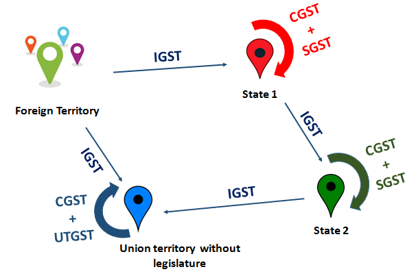 Place of Supply in GST