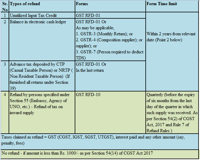 Time limit and Form of GST refund