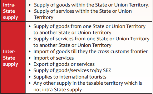 Intra State and Inter State Supplies under GST Examples