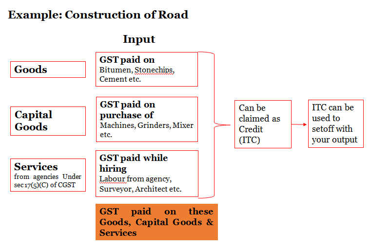 Works Contract under GST 